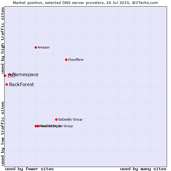 Market position of Namespace vs. RackForest vs. I3C