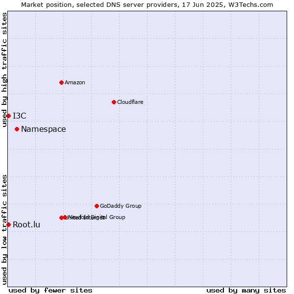 Market position of Namespace vs. Root.lu vs. I3C