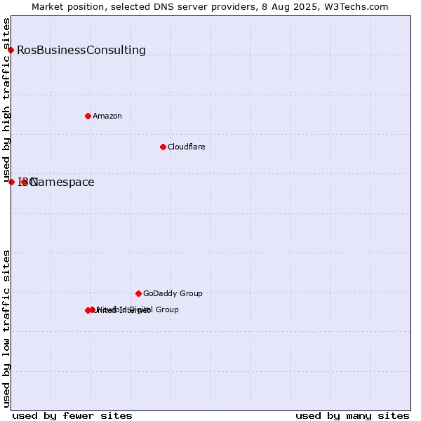 Market position of Namespace vs. I3C vs. RosBusinessConsulting
