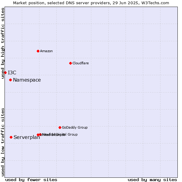 Market position of Serverplan vs. Namespace vs. I3C