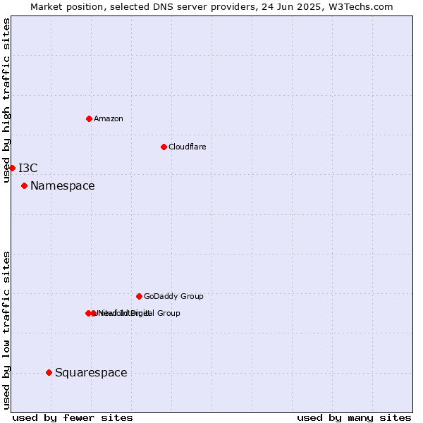 Market position of Squarespace vs. Namespace vs. I3C