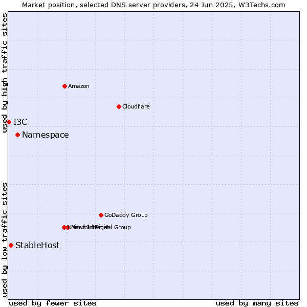Market position of Namespace vs. StableHost vs. I3C