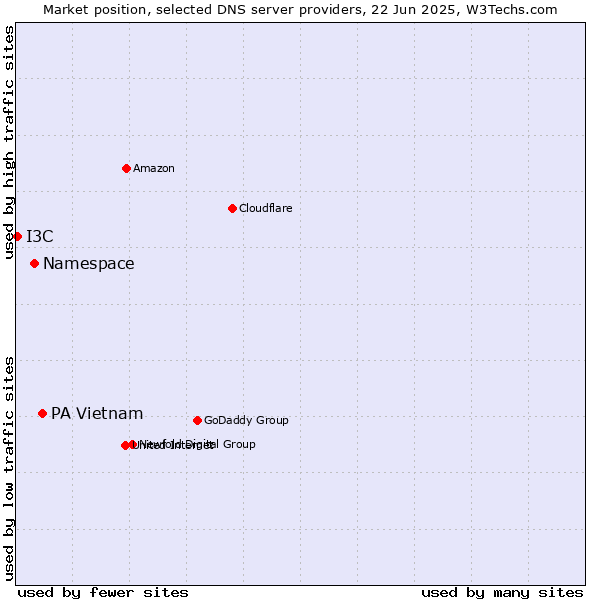 Market position of PA Vietnam vs. Namespace vs. I3C