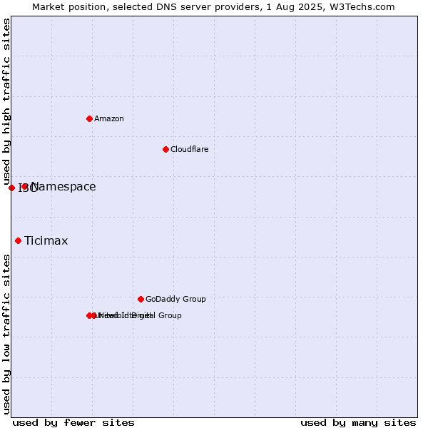 Market position of Namespace vs. Ticimax vs. I3C