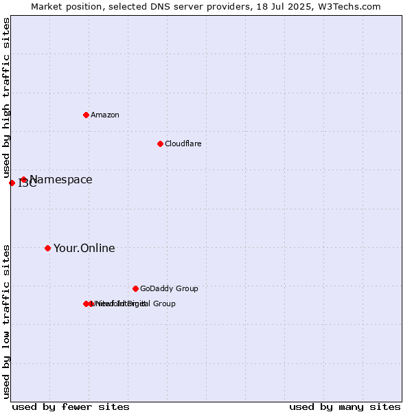 Market position of Your.Online vs. Namespace vs. I3C