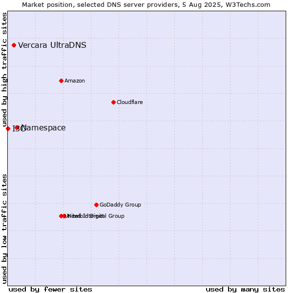 Market position of Namespace vs. Vercara UltraDNS vs. I3C