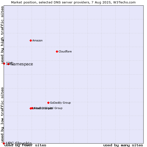 Market position of Namespace vs. I3C vs. UPC Slovakia