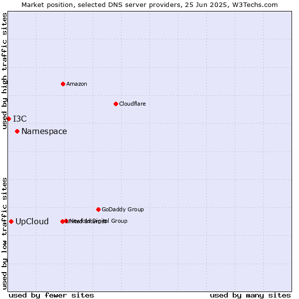Market position of Namespace vs. UpCloud vs. I3C