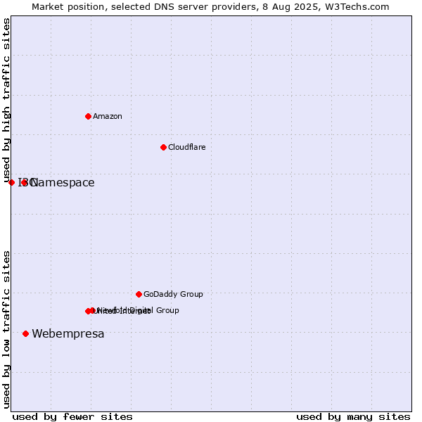 Market position of Webempresa vs. Namespace vs. I3C