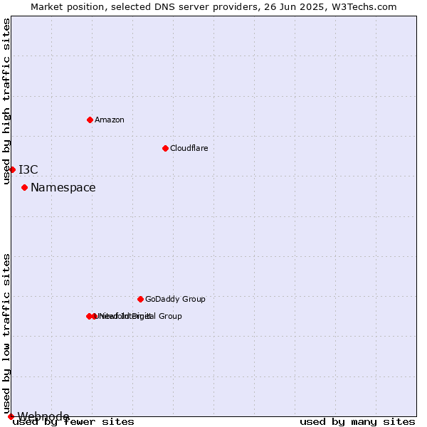 Market position of Namespace vs. I3C vs. Webnode