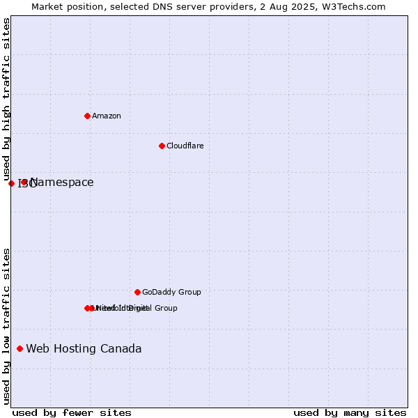 Market position of Namespace vs. Web Hosting Canada vs. I3C