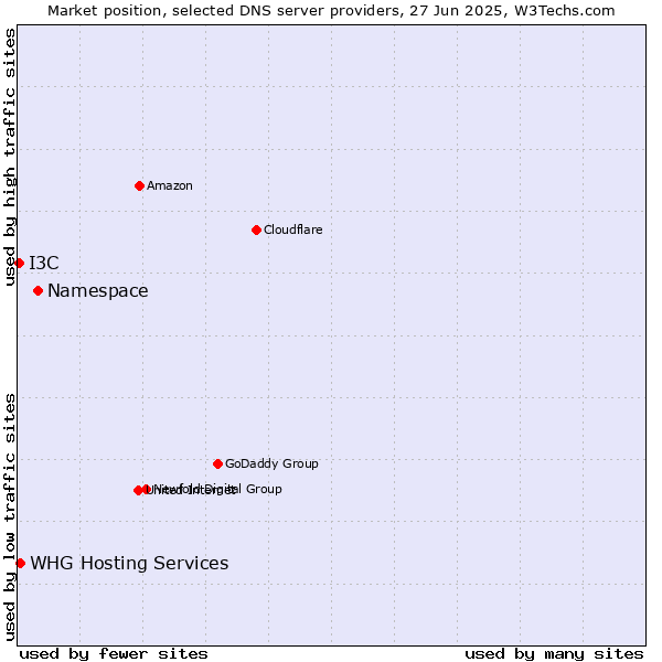 Market position of Namespace vs. WHG Hosting Services vs. I3C