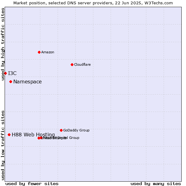 Market position of Namespace vs. H88 Web Hosting vs. I3C