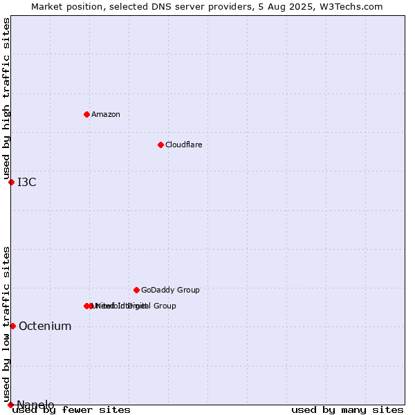 Market position of Octenium vs. I3C vs. Nanelo