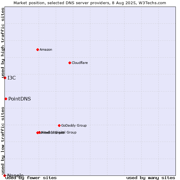 Market position of PointDNS vs. I3C vs. Nanelo