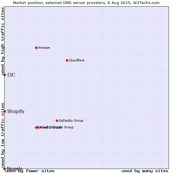 Market position of I3C vs. Shopify vs. Nanelo