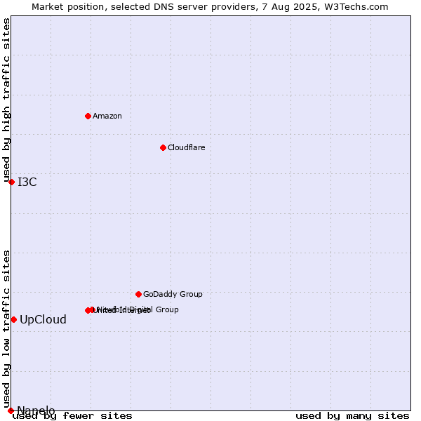 Market position of UpCloud vs. I3C vs. Nanelo