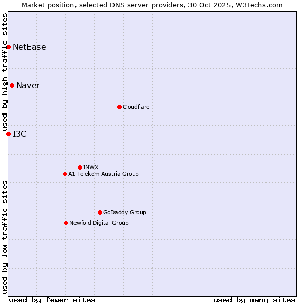 Market position of Naver vs. I3C vs. NetEase