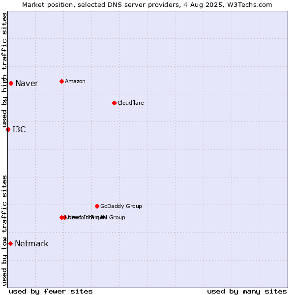 Market position of Naver vs. Netmark vs. I3C