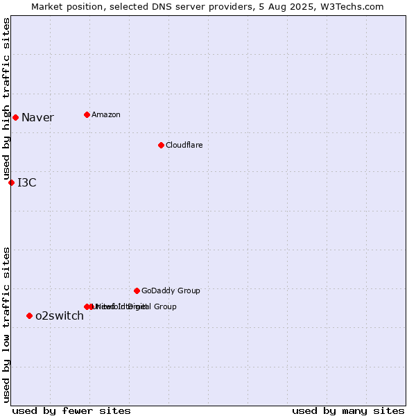 Market position of o2switch vs. Naver vs. I3C