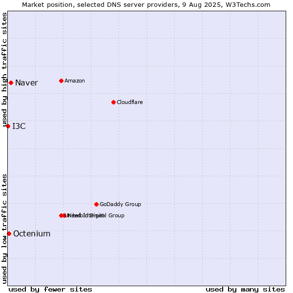 Market position of Naver vs. Octenium vs. I3C