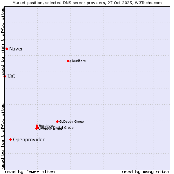 Market position of Openprovider vs. Naver vs. I3C