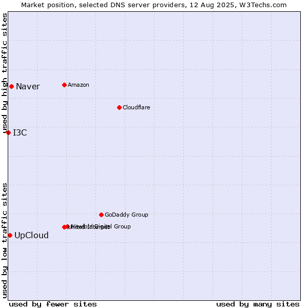 Market position of Naver vs. UpCloud vs. I3C