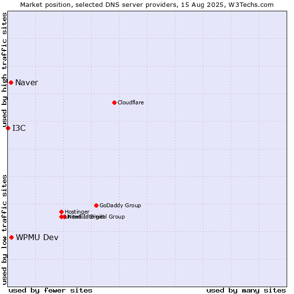 Market position of WPMU Dev vs. Naver vs. I3C