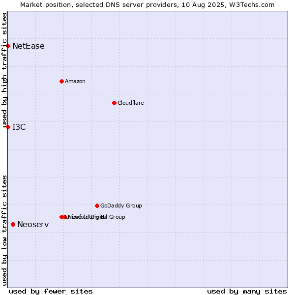 Market position of Neoserv vs. I3C vs. NetEase