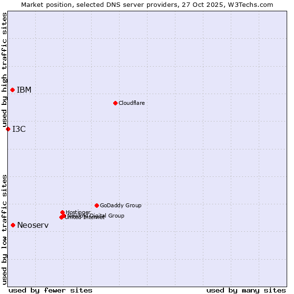 Market position of Neoserv vs. IBM vs. I3C