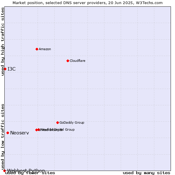 Market position of Neoserv vs. I3C vs. Webhost Python