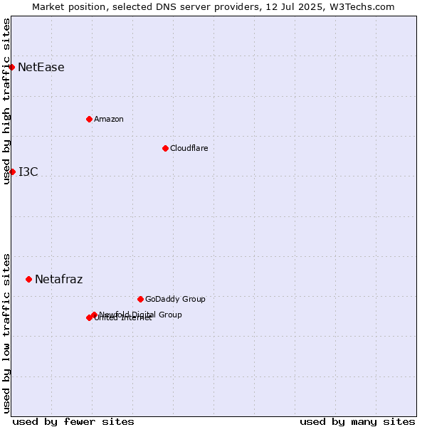 Market position of Netafraz vs. I3C vs. NetEase