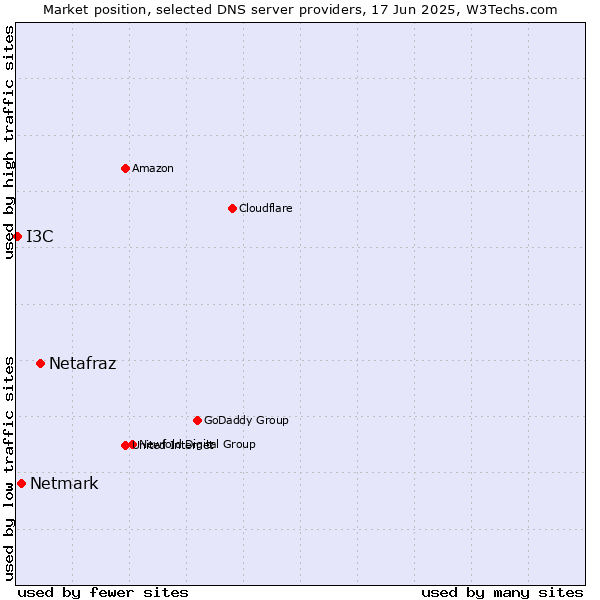 Market position of Netafraz vs. Netmark vs. I3C