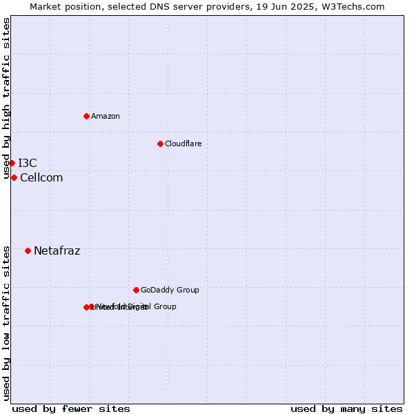 Market position of Netafraz vs. Cellcom vs. I3C