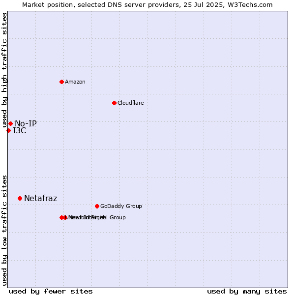Market position of Netafraz vs. No-IP vs. I3C
