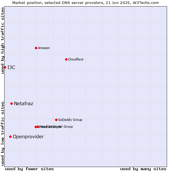 Market position of Netafraz vs. Openprovider vs. I3C