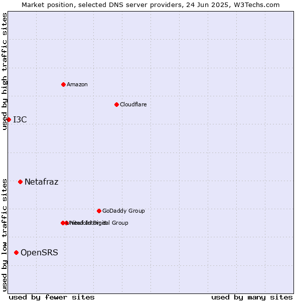 Market position of Netafraz vs. OpenSRS vs. I3C