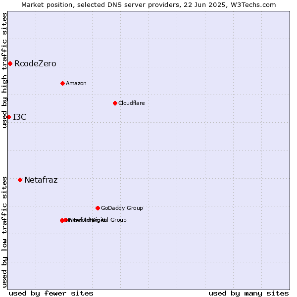 Market position of Netafraz vs. RcodeZero vs. I3C