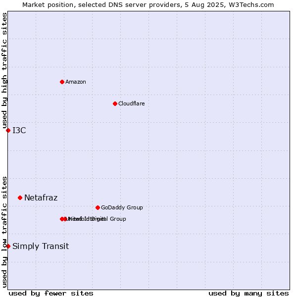 Market position of Netafraz vs. I3C vs. Simply Transit