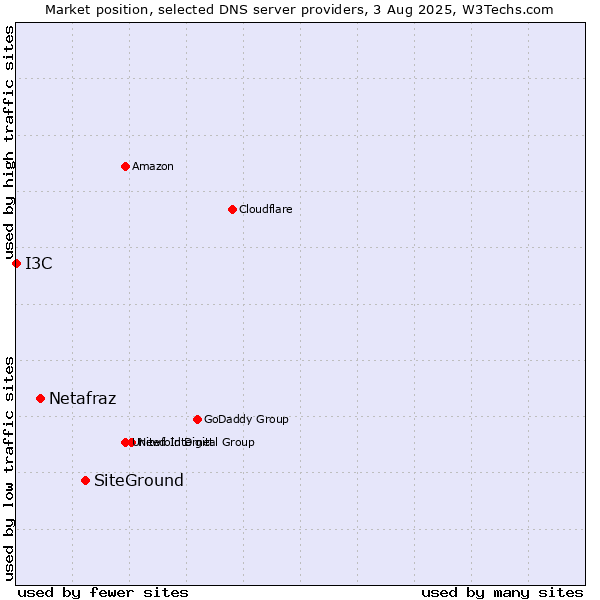 Market position of SiteGround vs. Netafraz vs. I3C