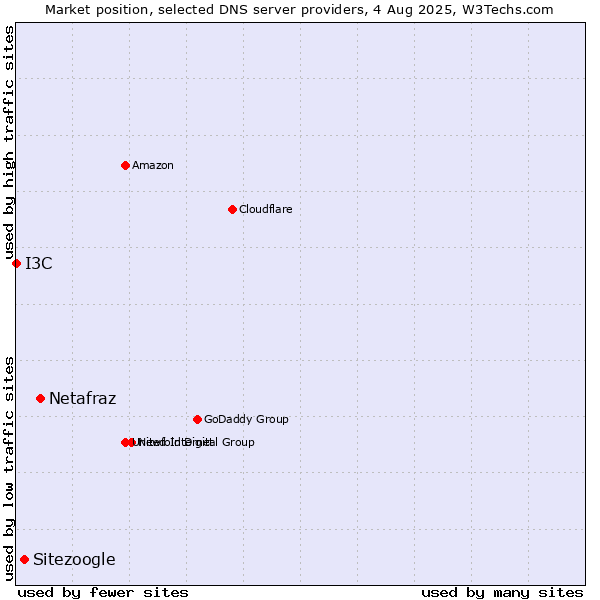 Market position of Netafraz vs. Sitezoogle vs. I3C