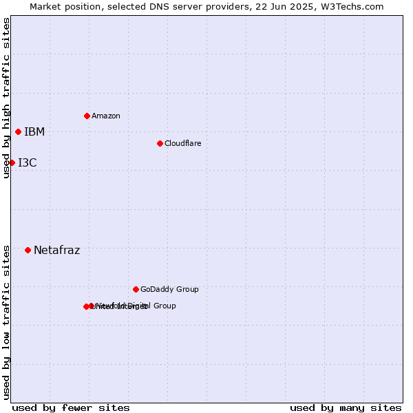 Market position of Netafraz vs. IBM vs. I3C