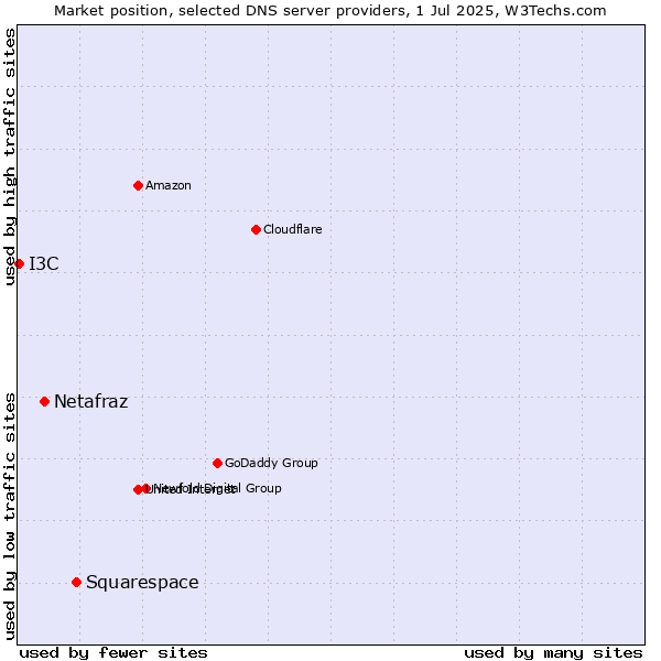 Market position of Squarespace vs. Netafraz vs. I3C