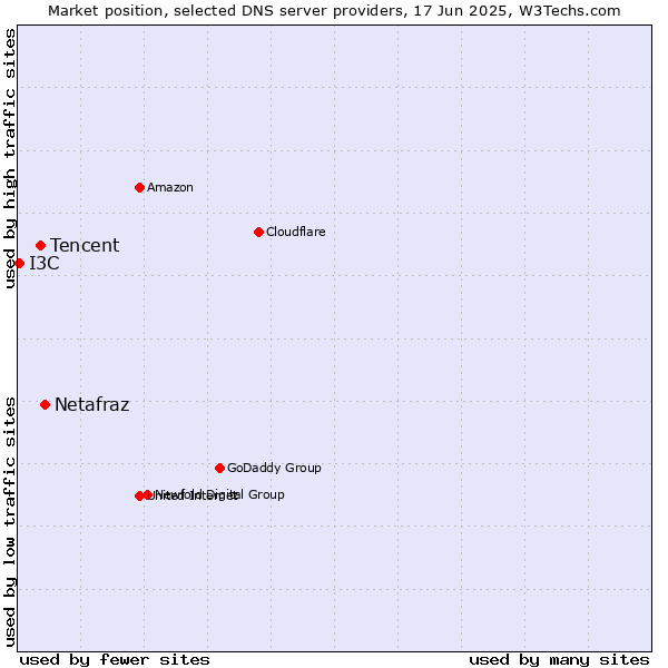 Market position of Netafraz vs. Tencent vs. I3C