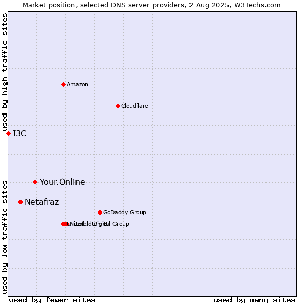 Market position of Your.Online vs. Netafraz vs. I3C