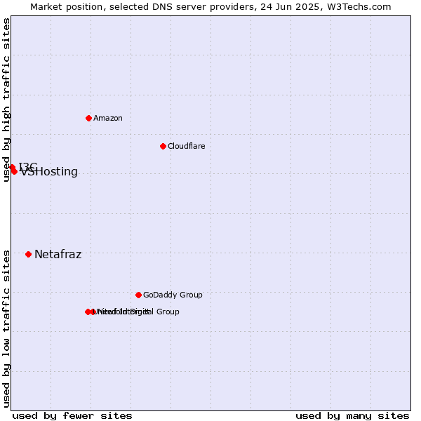 Market position of Netafraz vs. VSHosting vs. I3C