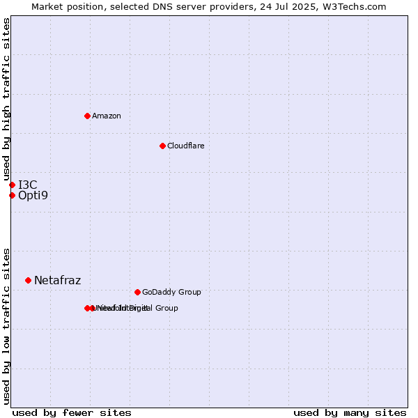 Market position of Netafraz vs. Opti9 vs. I3C