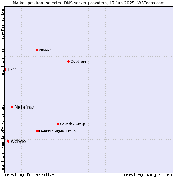 Market position of Netafraz vs. webgo vs. I3C