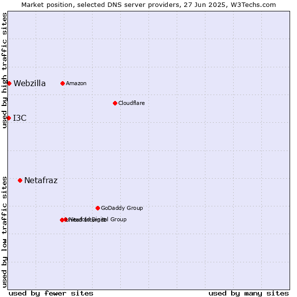 Market position of Netafraz vs. Webzilla vs. I3C