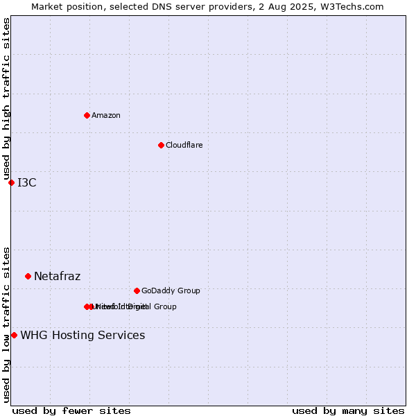 Market position of Netafraz vs. WHG Hosting Services vs. I3C